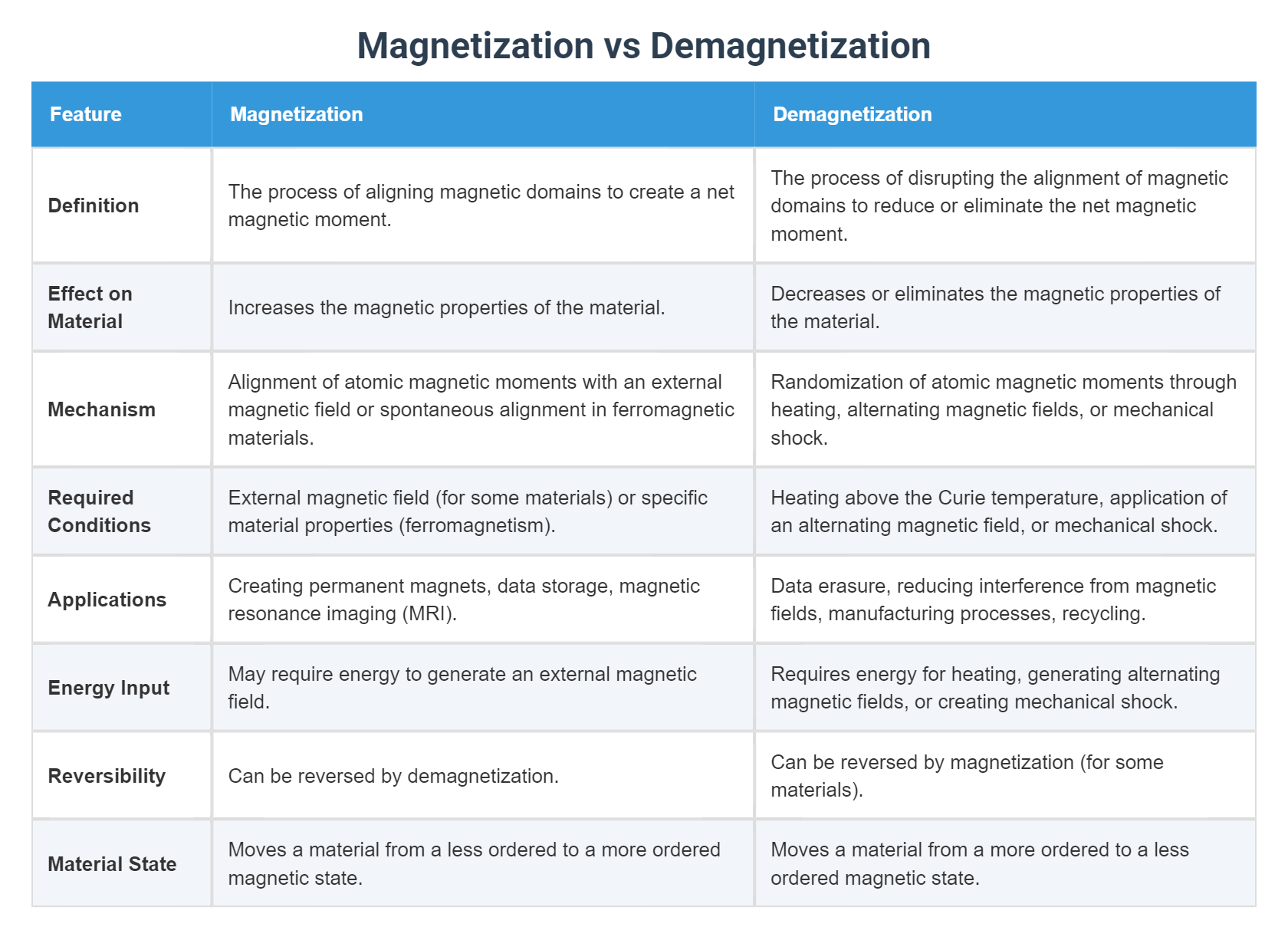 Magnetization vs Demagnetization