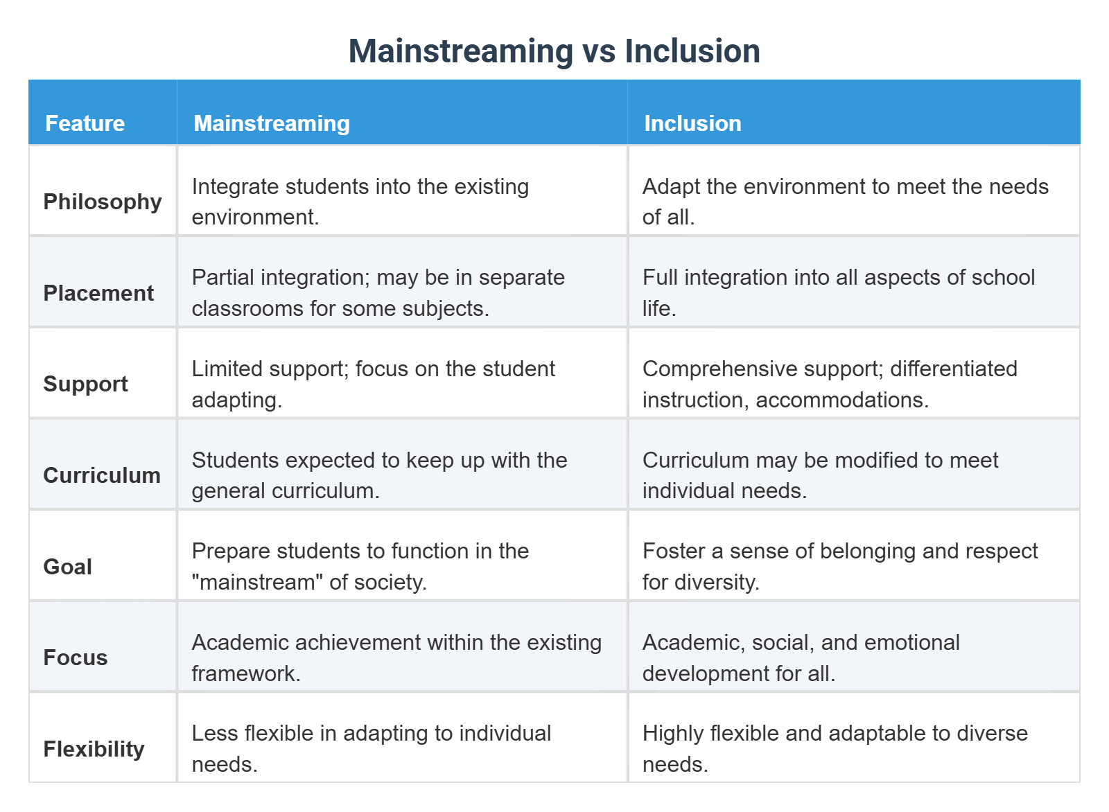 Mainstreaming vs Inclusion