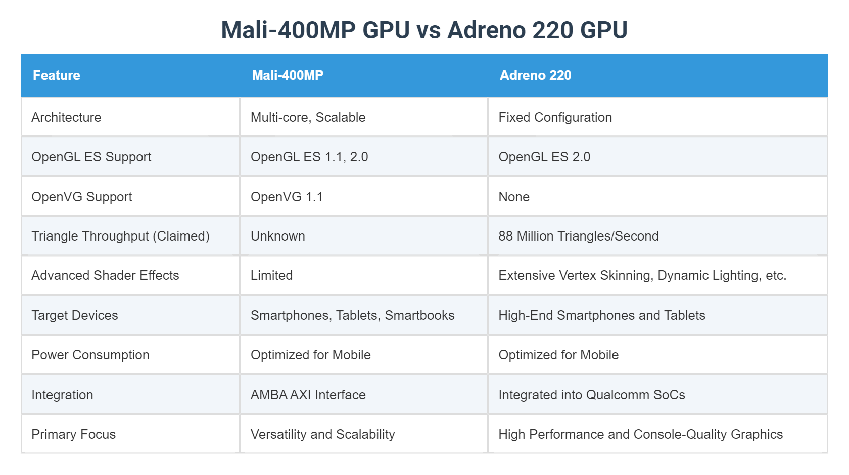 The Differences in Components - Page 1 from 2