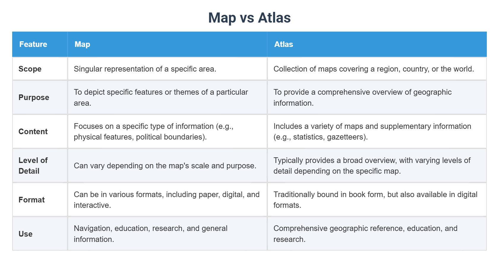 Maps vs Charts