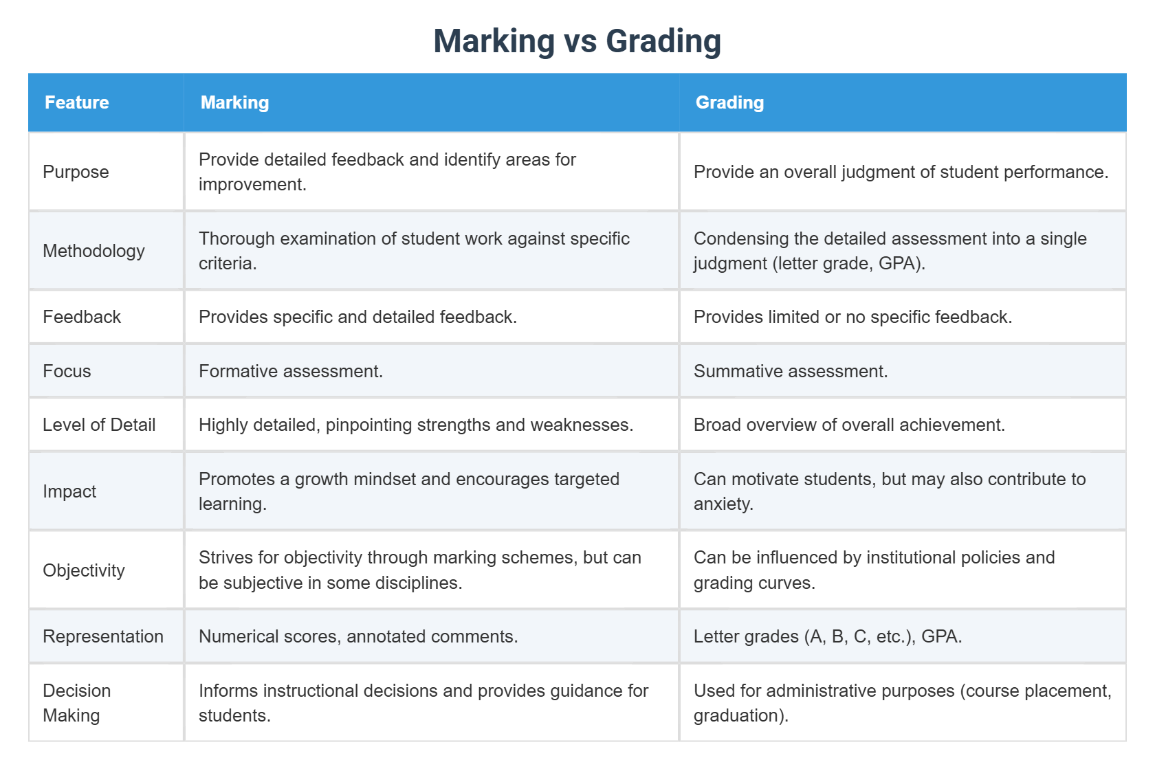 Marking vs Grading