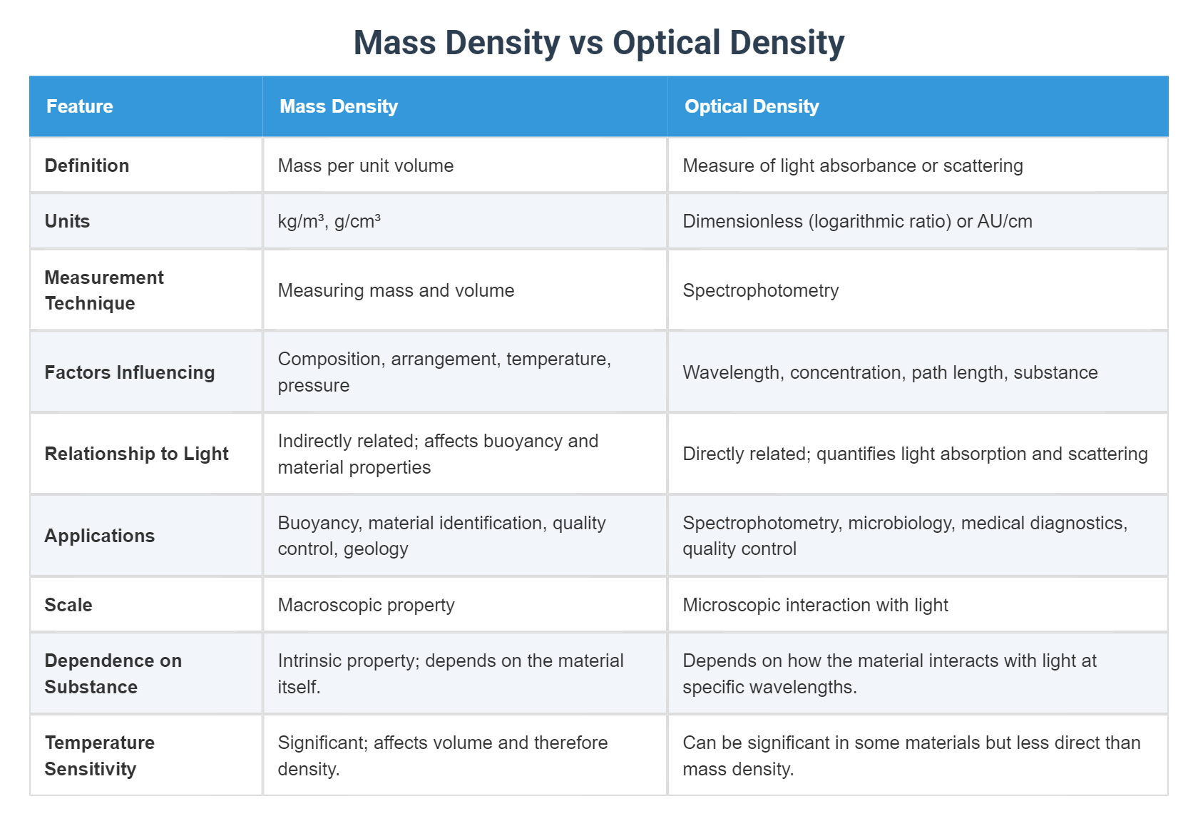 Mass Density vs Optical Density
