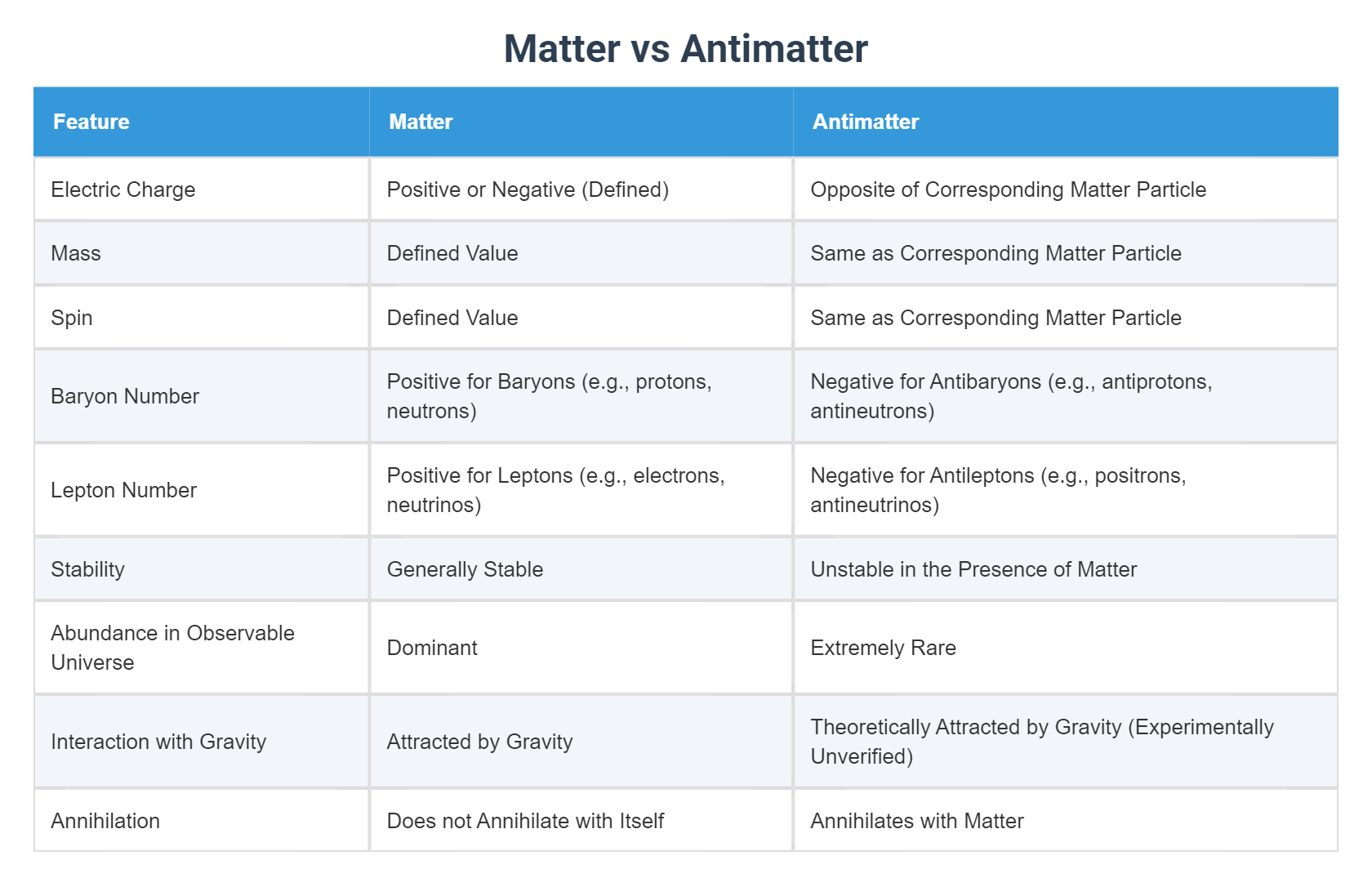 Matter Vs Antimatter