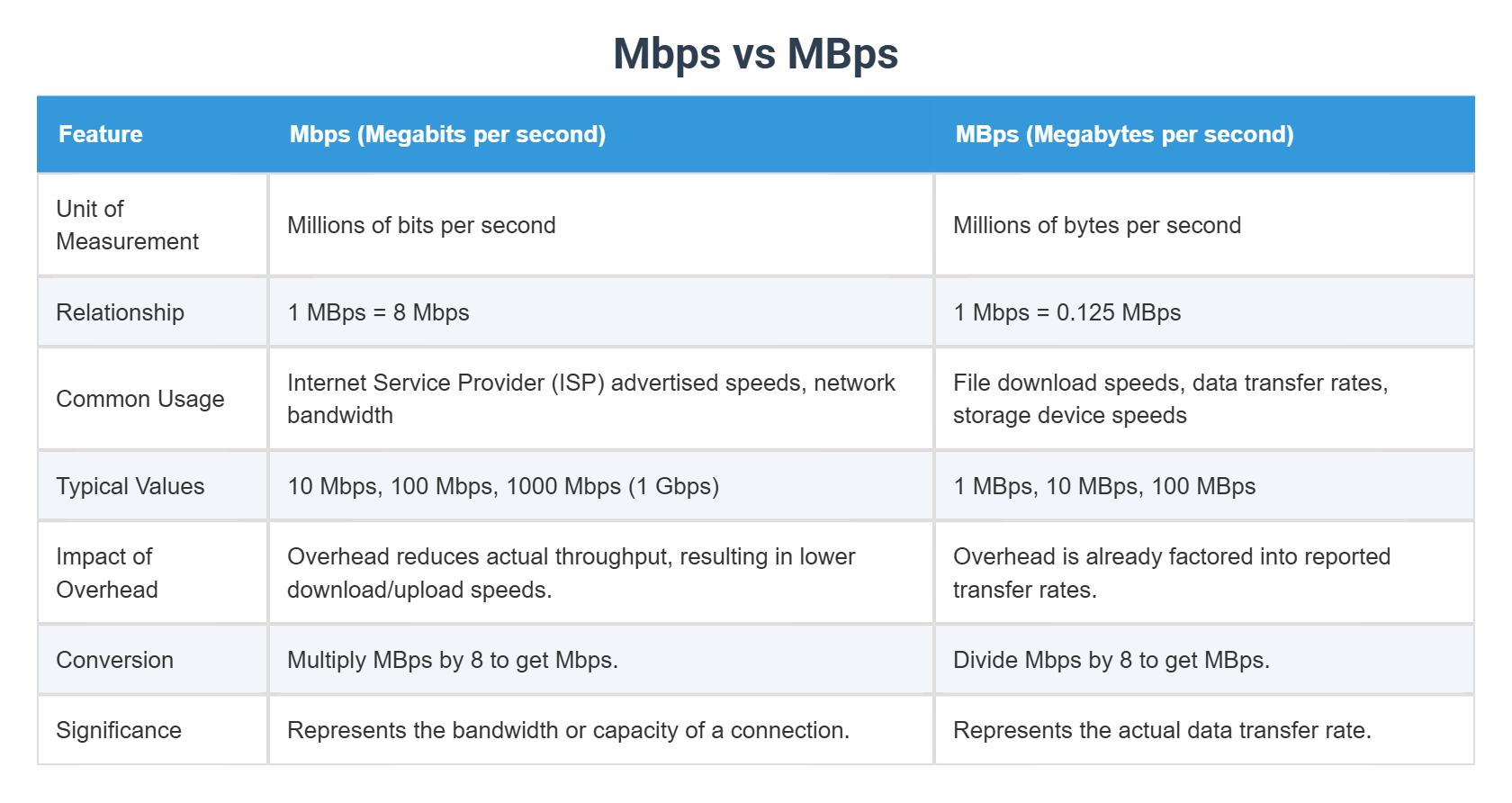 Mbps vs MBps