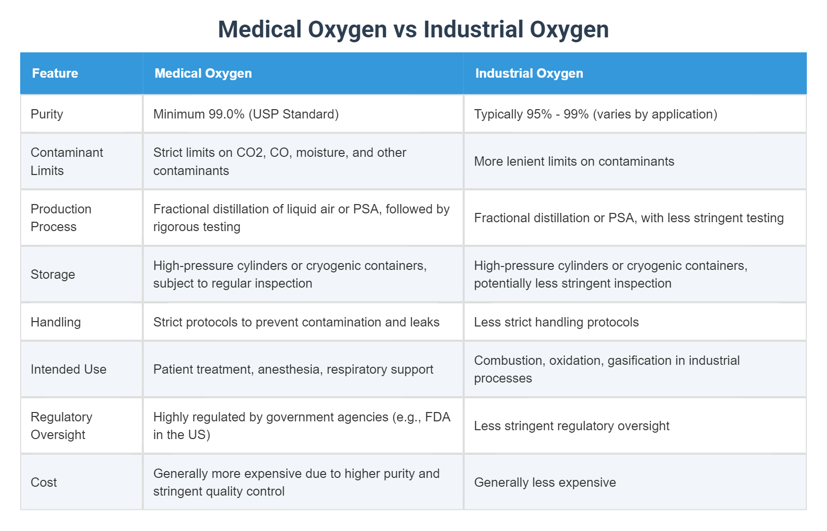 Medical Oxygen vs Industrial Oxygen