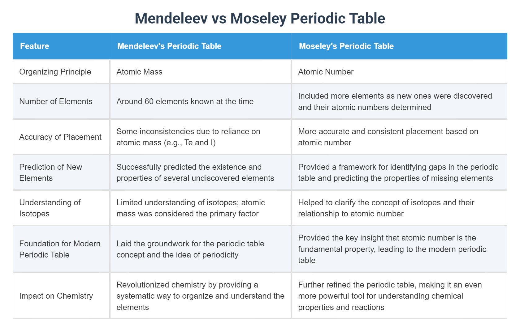 Moseiley Mendeleev vs Moseley Periodic Table