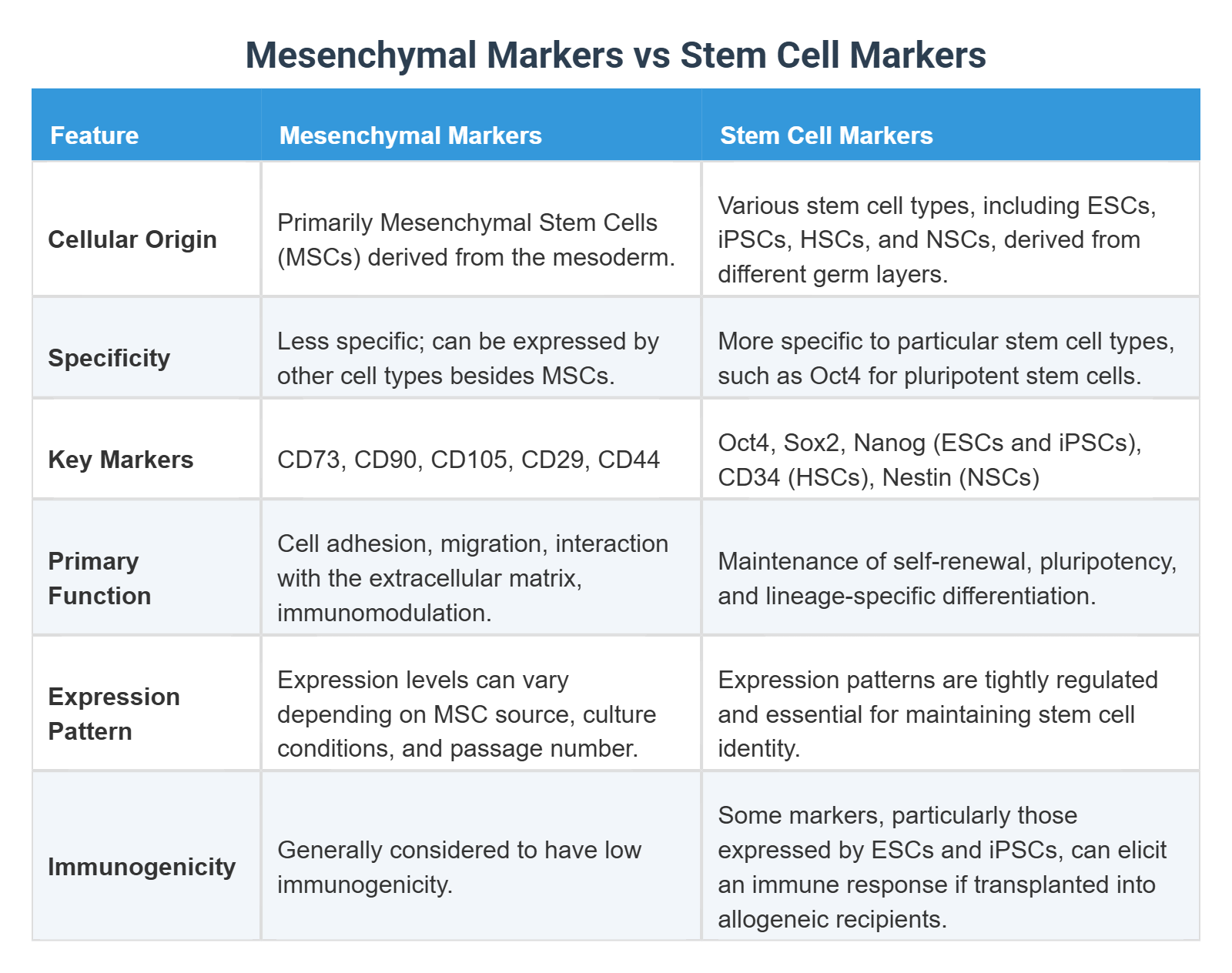 Mesenchymal Markers vs Stem Cell Markers