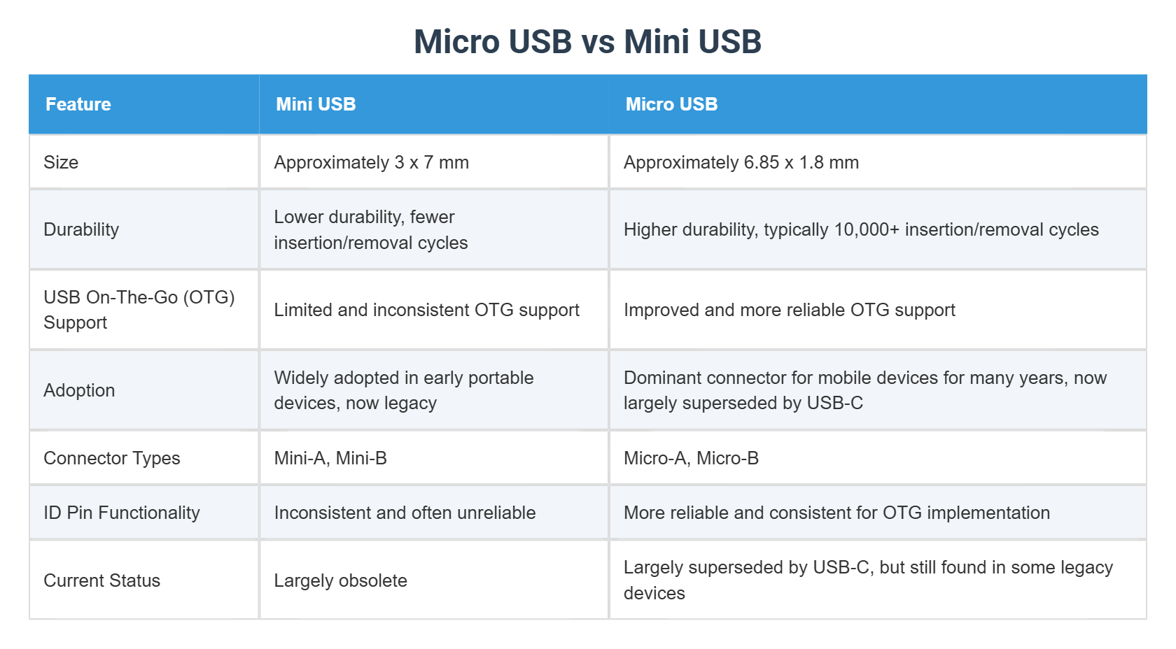 Micro USB Vs Mini USB Micro USB Vs Mini USB