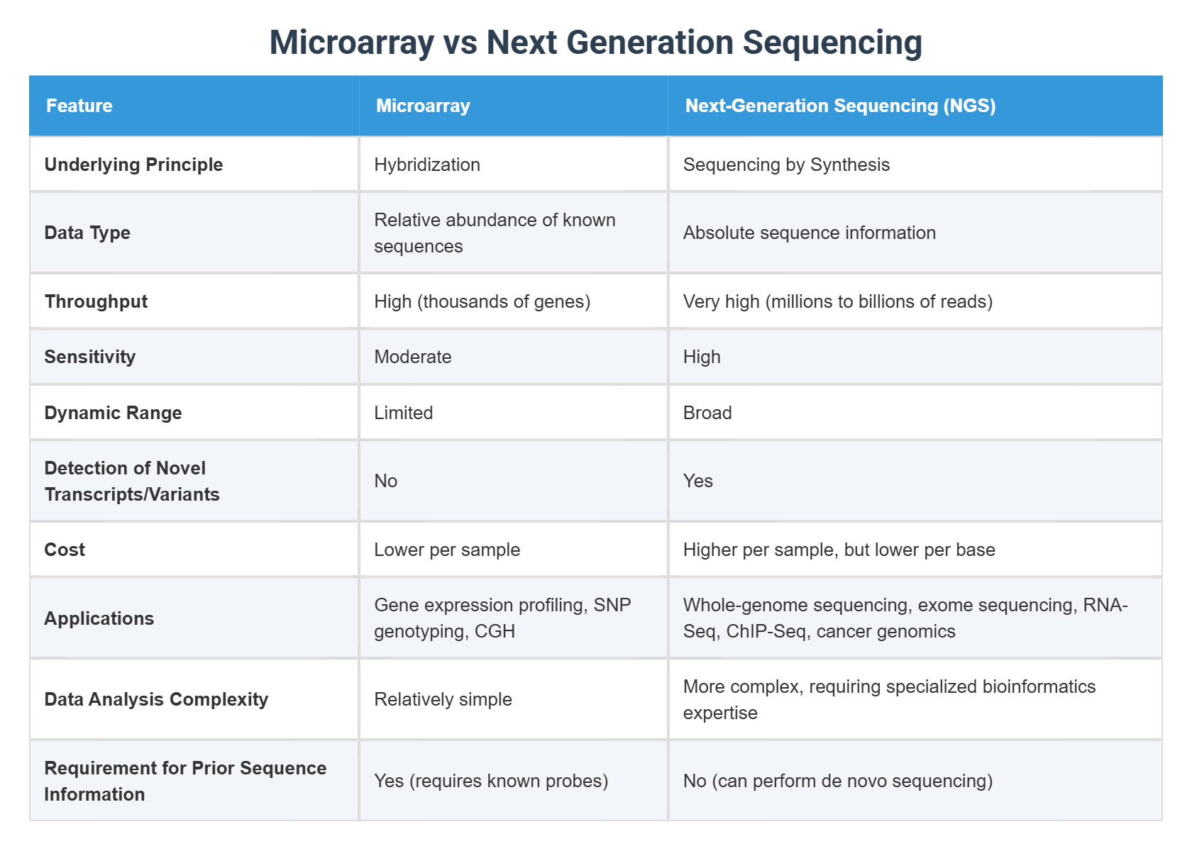 Microarray vs Next Generation Sequencing