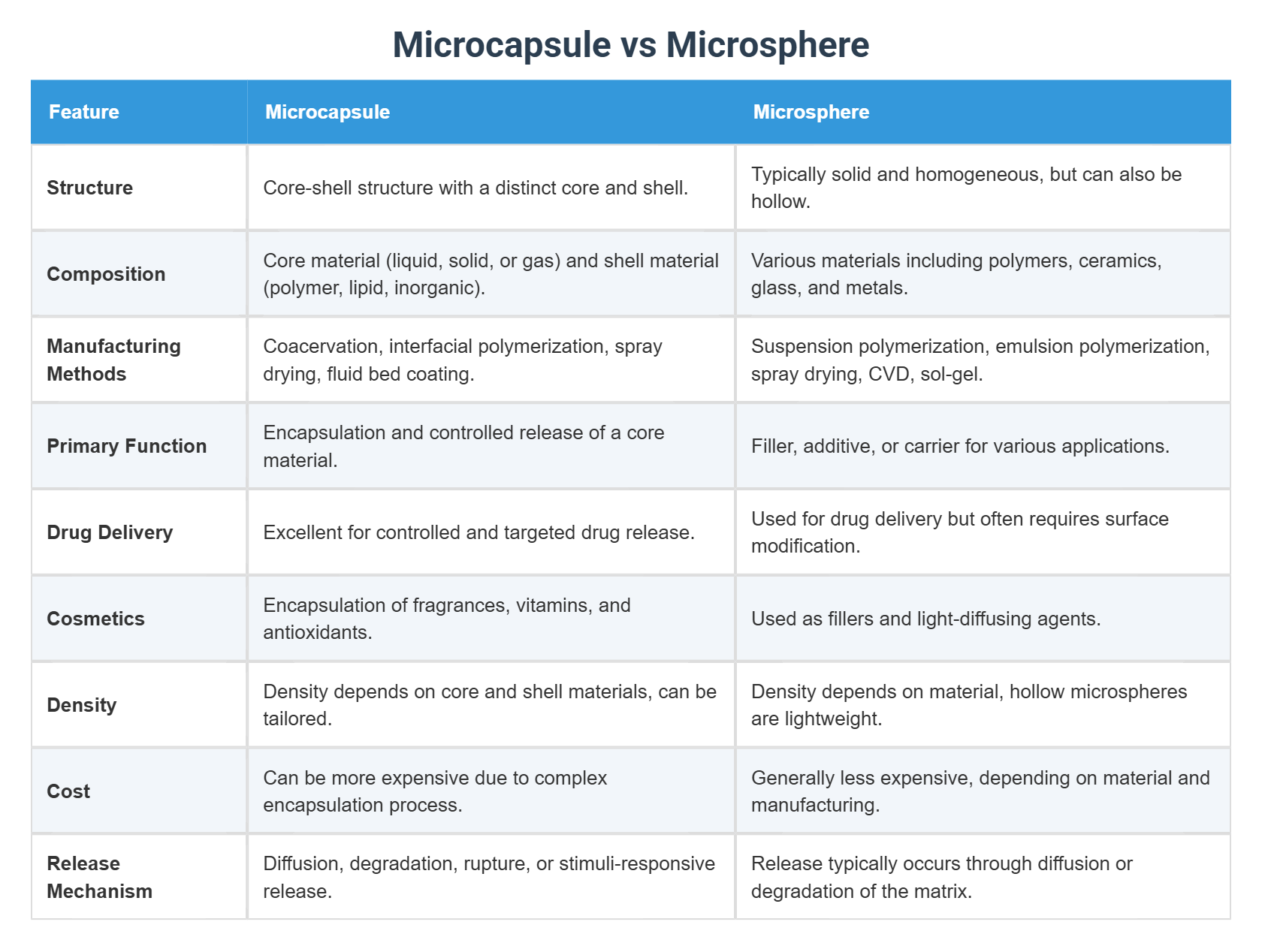 Microcapsule vs Microsphere