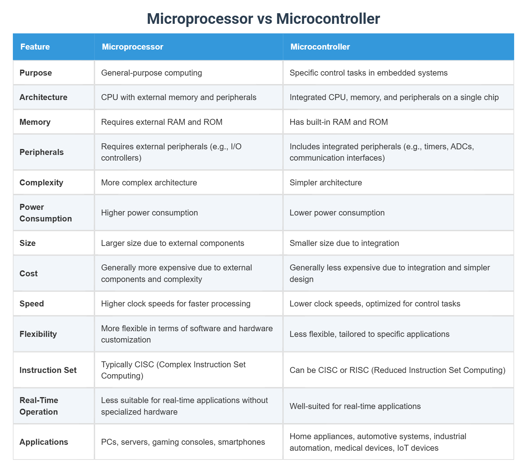 Microprocessor vs Microcontroller