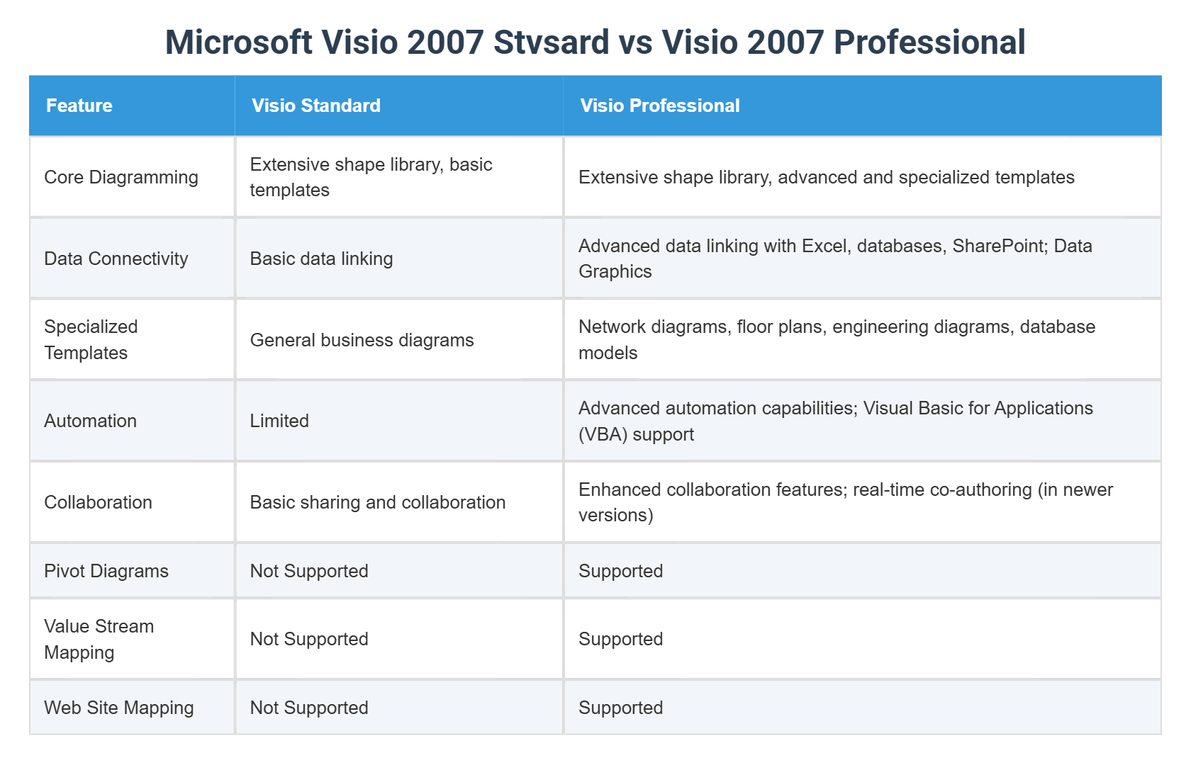 Mattsmodelnetwork 2007 Microsoft Visio 2007 Stvsard vs Visio 2007 Professional