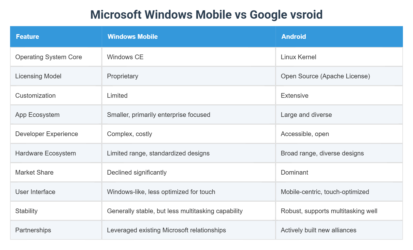 Microsoft Windows Mobile vs Google vsroid
