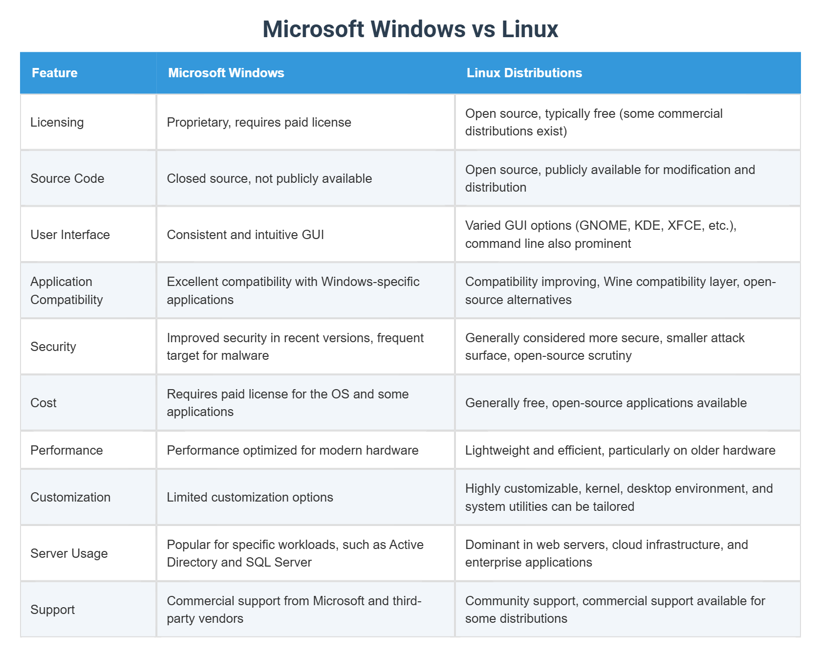 Microsoft Windows vs Linux
