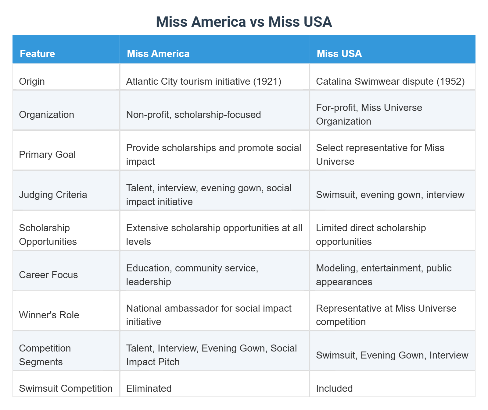 Miss Vss Miss America vs Miss USA