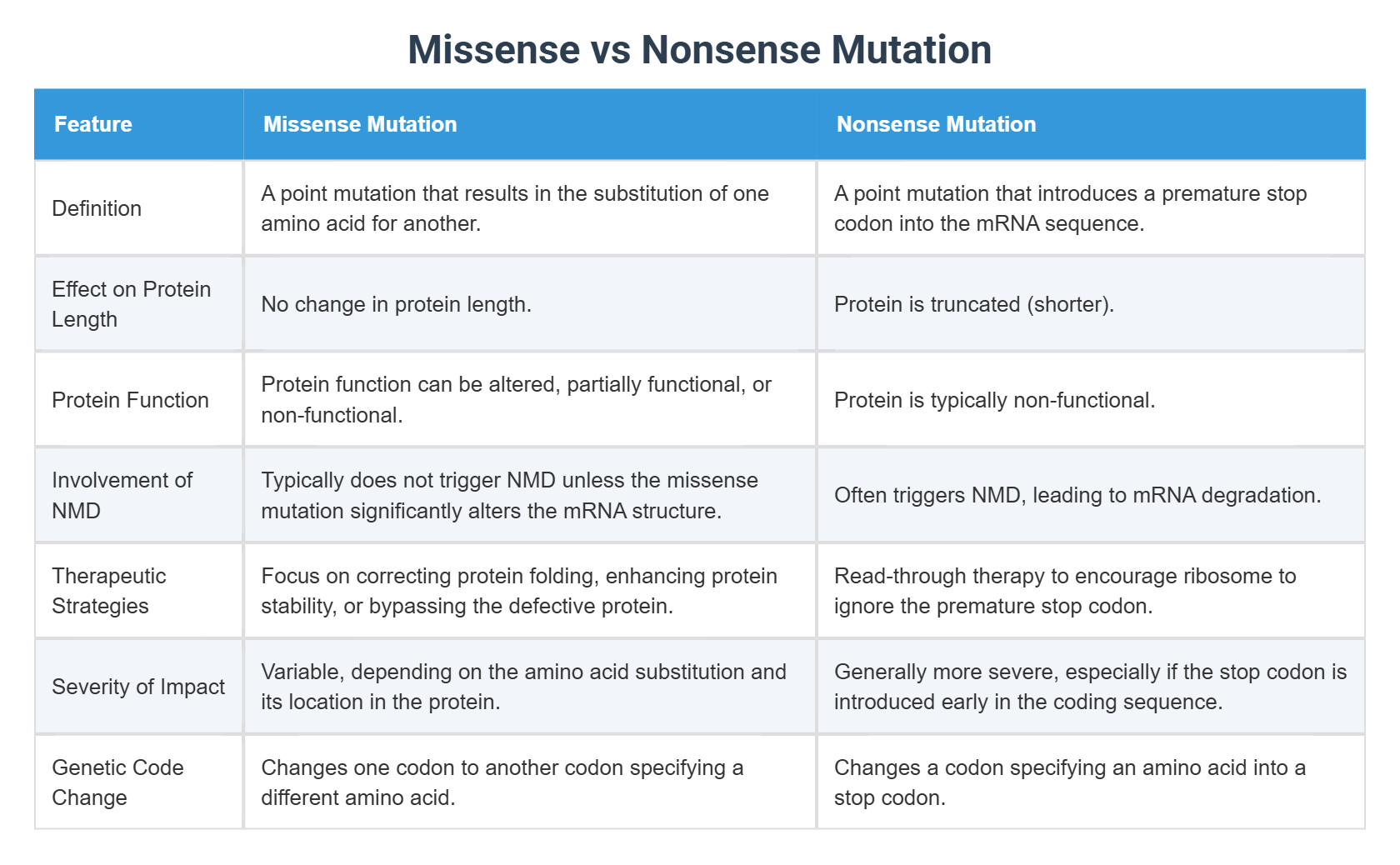 Missense vs Nonsense Mutation