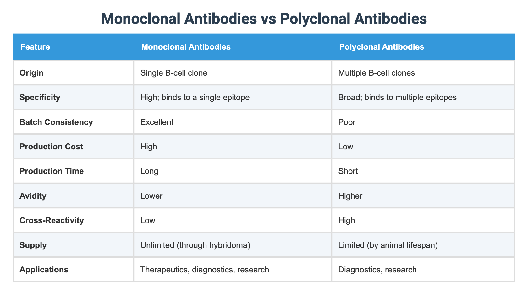 Monoclonal Antibodies vs Polyclonal Antibodies