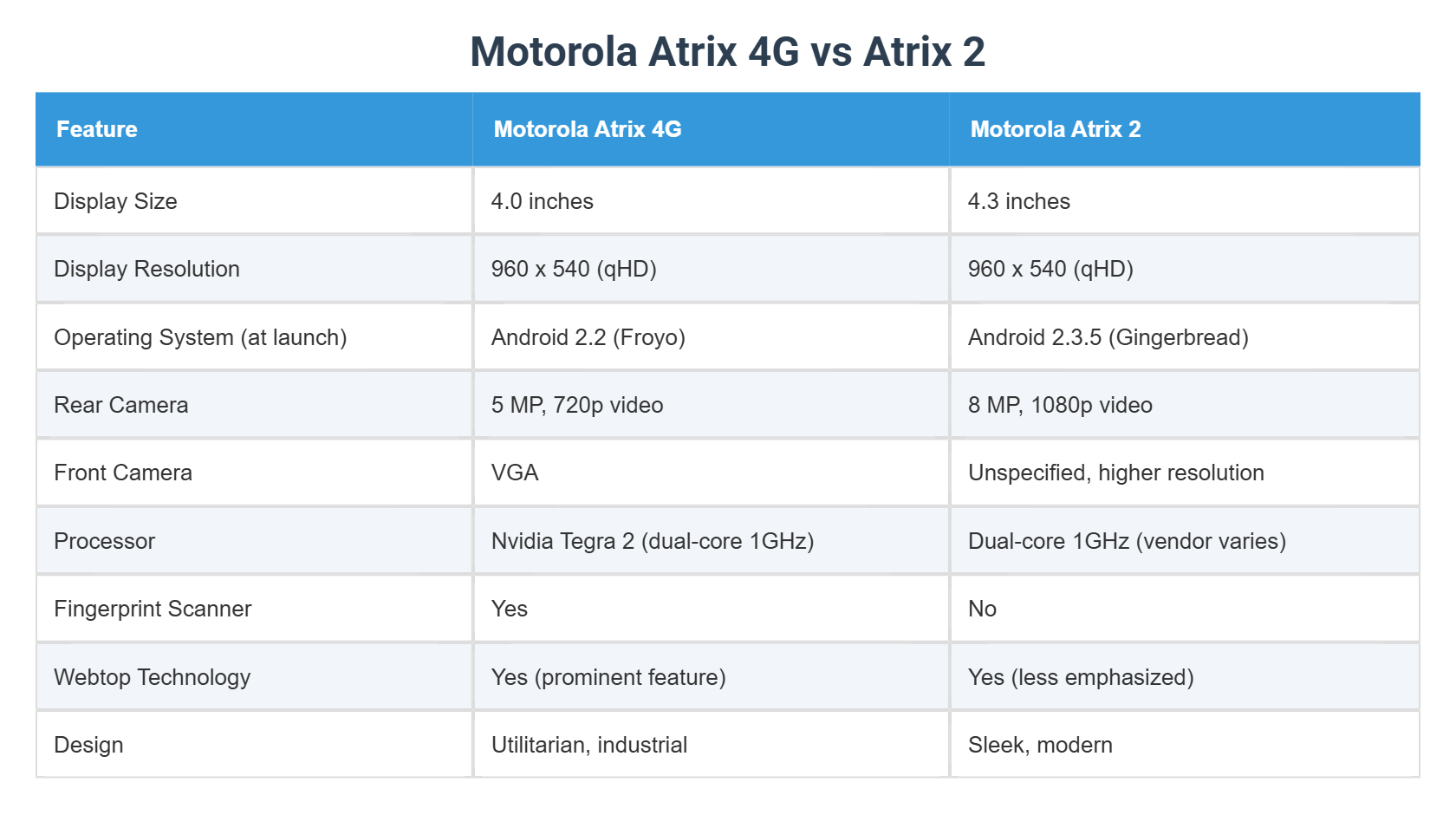 Motorola Atrix 4G vs Atrix 2