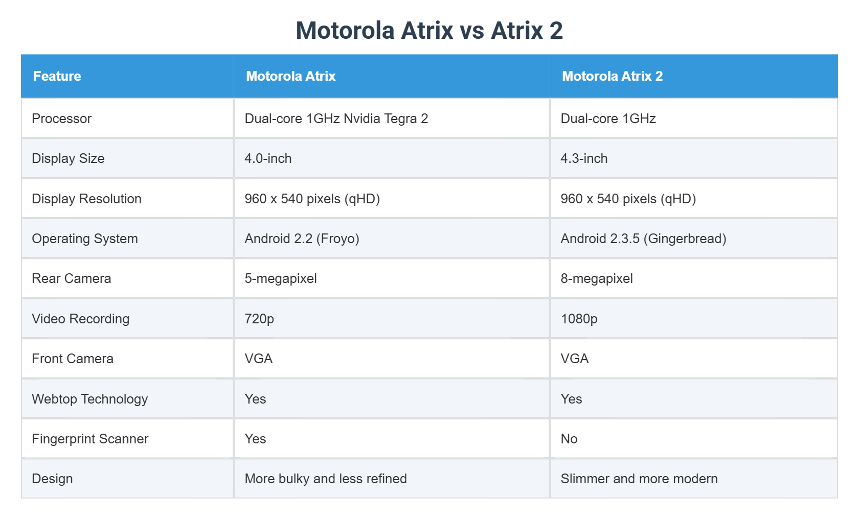 Motorola Atrix vs Atrix 2