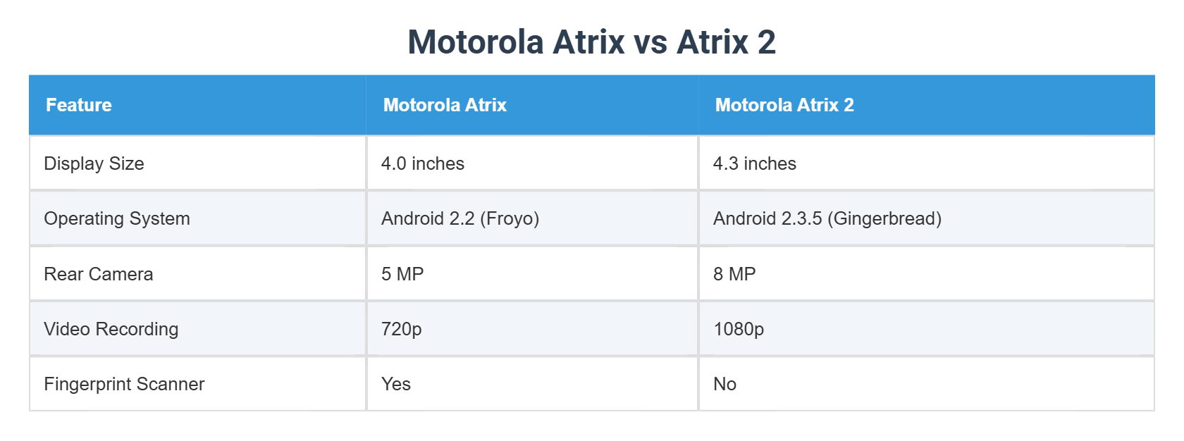 Motorola Atrix vs Atrix 2