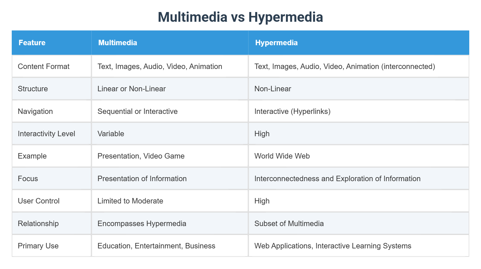 Multimedia vs Hypermedia