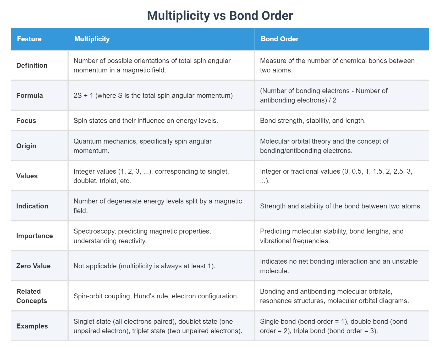 Multiplicity Behavior Key Multiplicity vs Bond Order