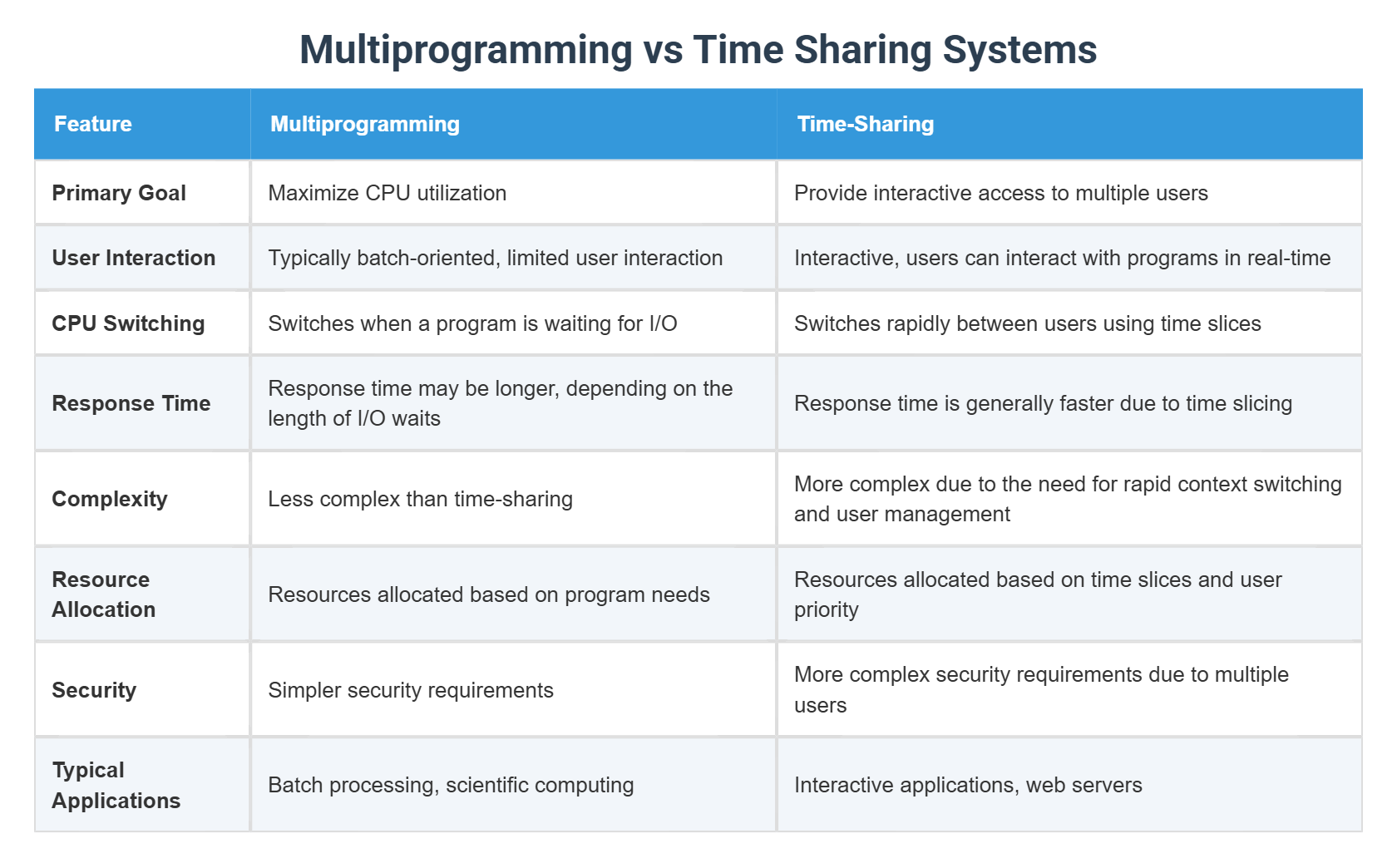 Multi Time Program Multiprogramming vs Time Sharing Systems