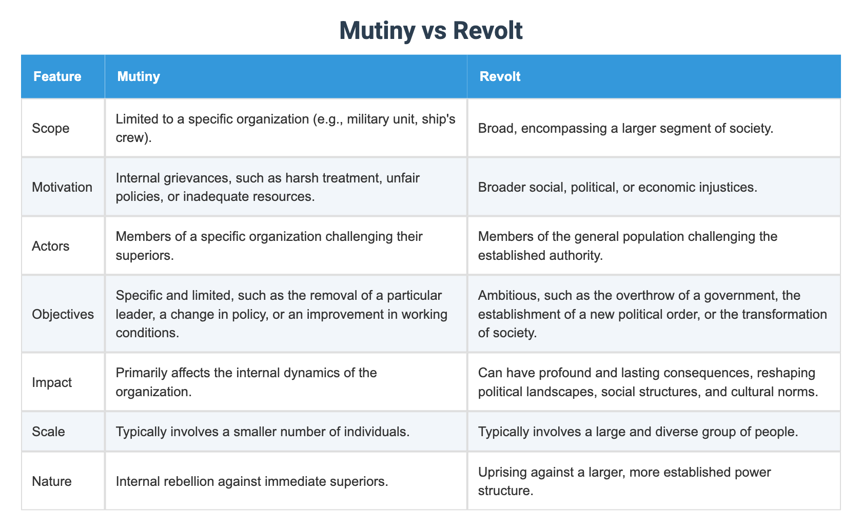 Mutiny vs Revolt