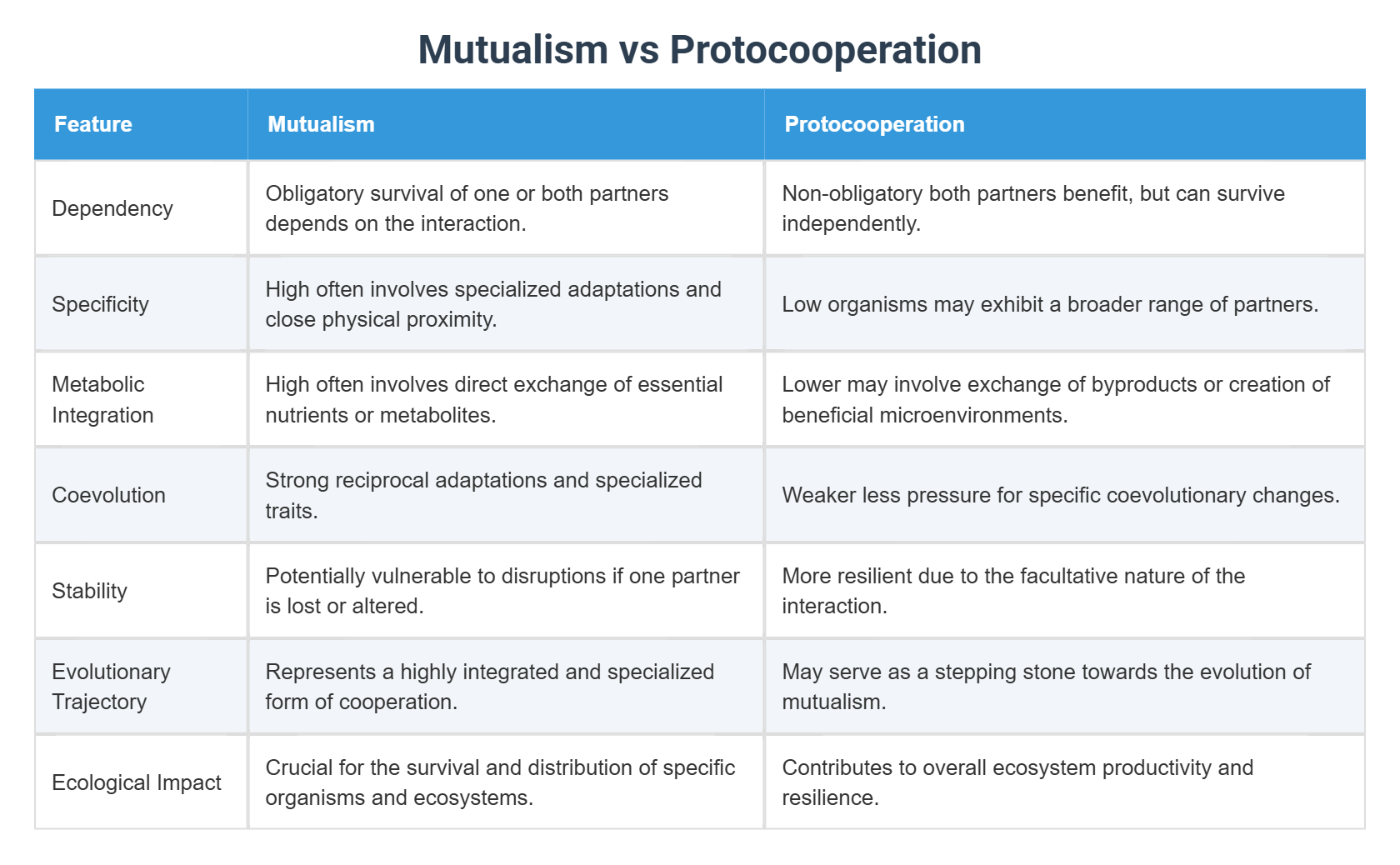 Mutualism vs Protocooperation