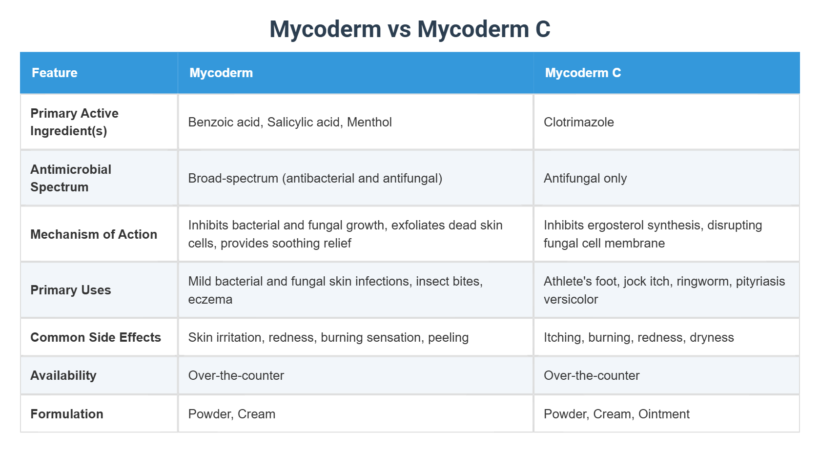 Mycoderm vs Mycoderm C