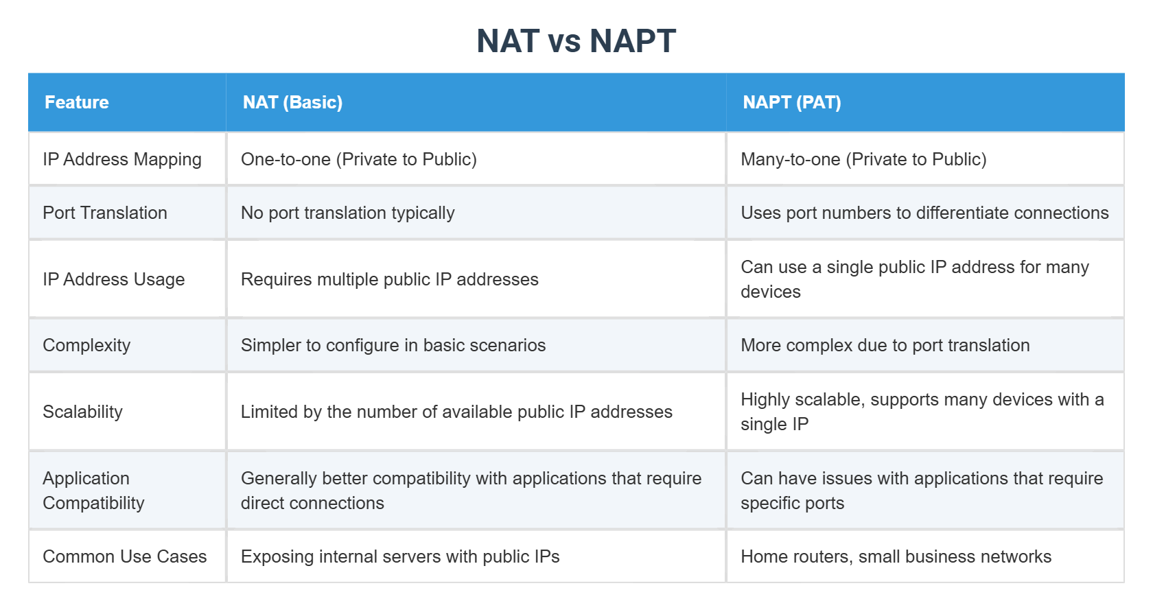 NAT vs NAPT