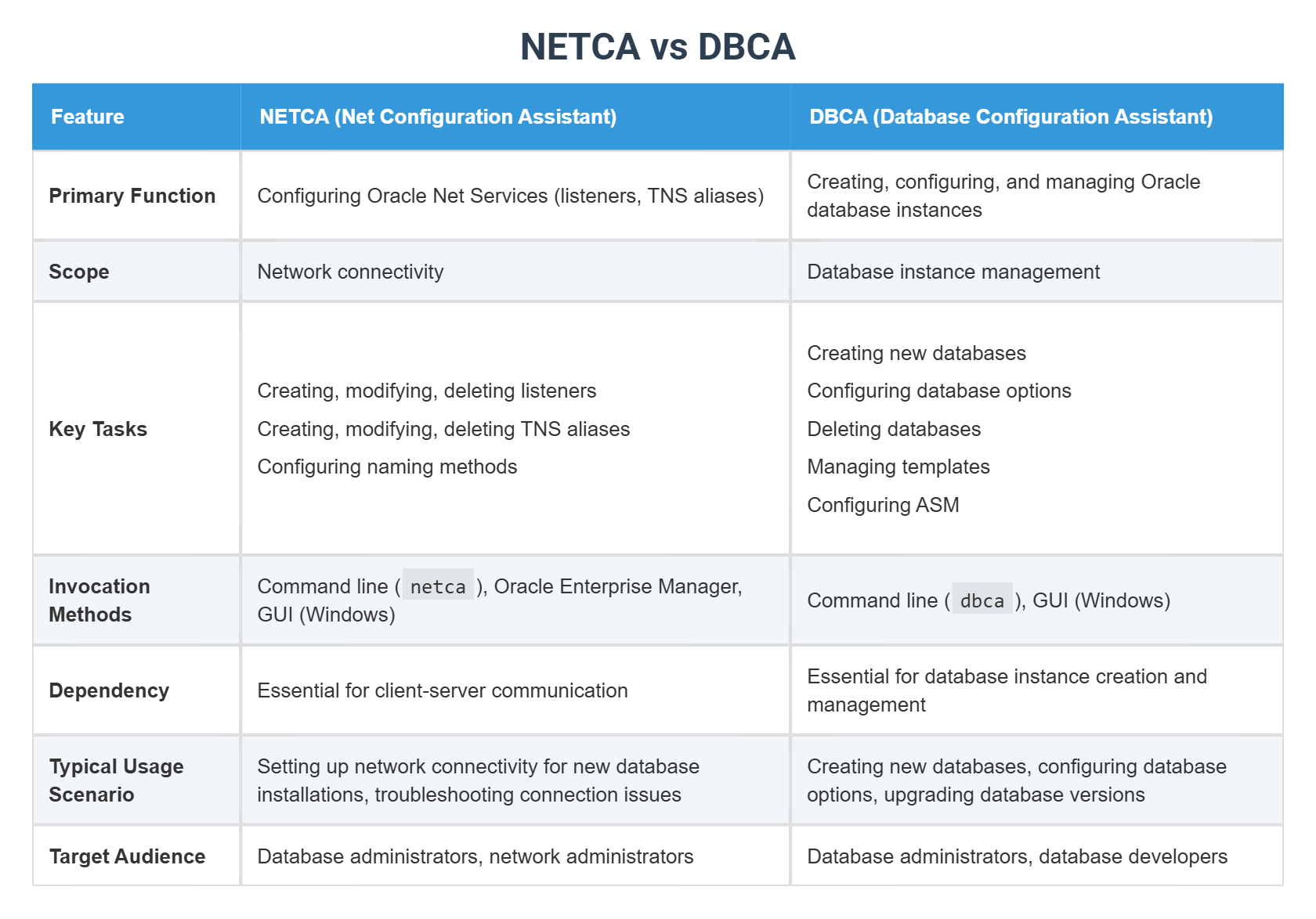 NETCA vs DBCA
