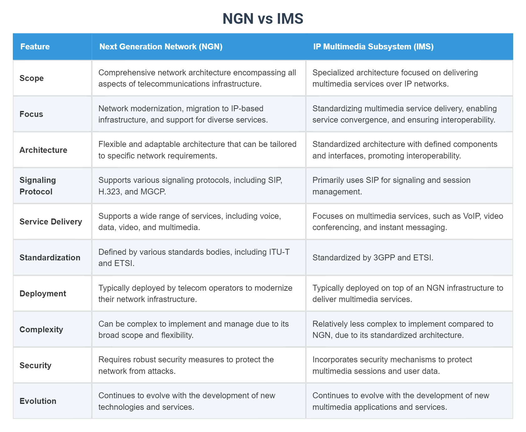 NGN vs IMS