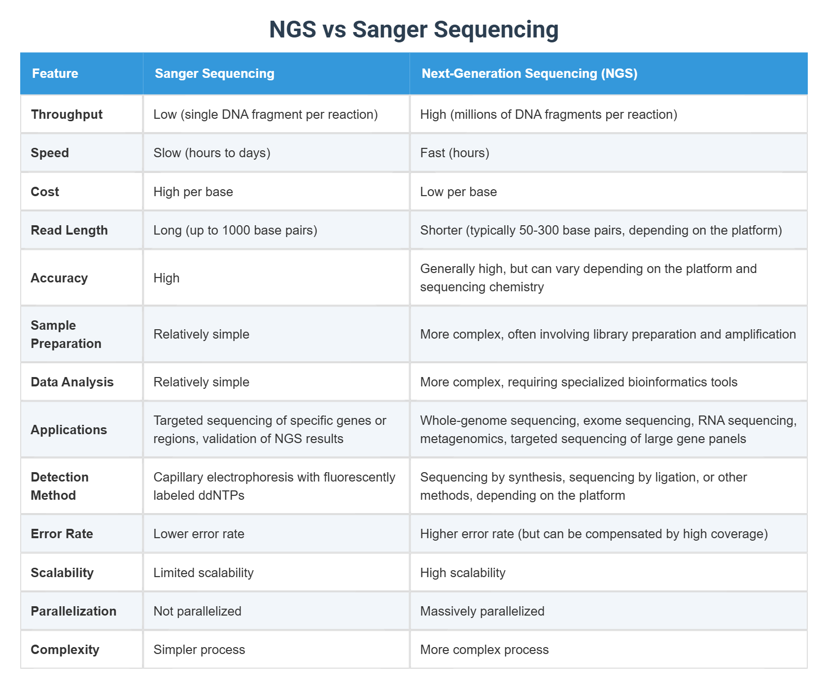 NGS vs Sanger Sequencing