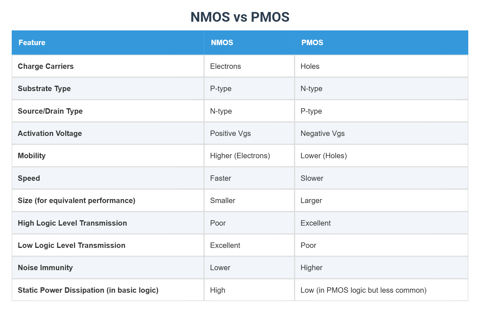NMOS vs PMOS