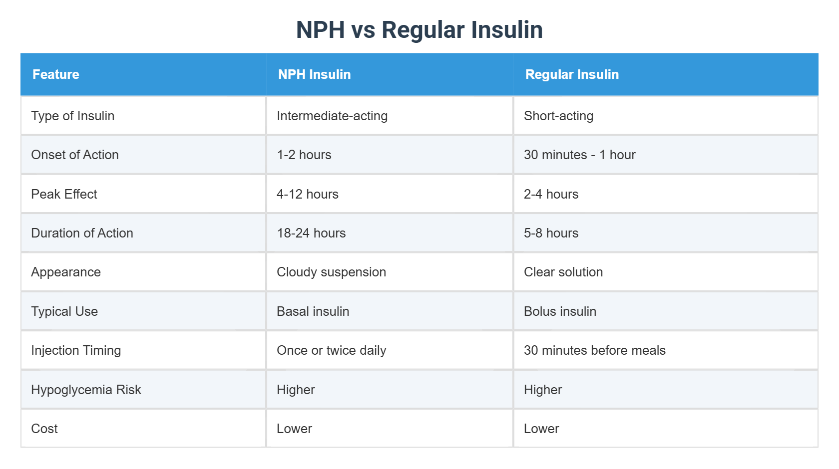NPH vs Regular Insulin