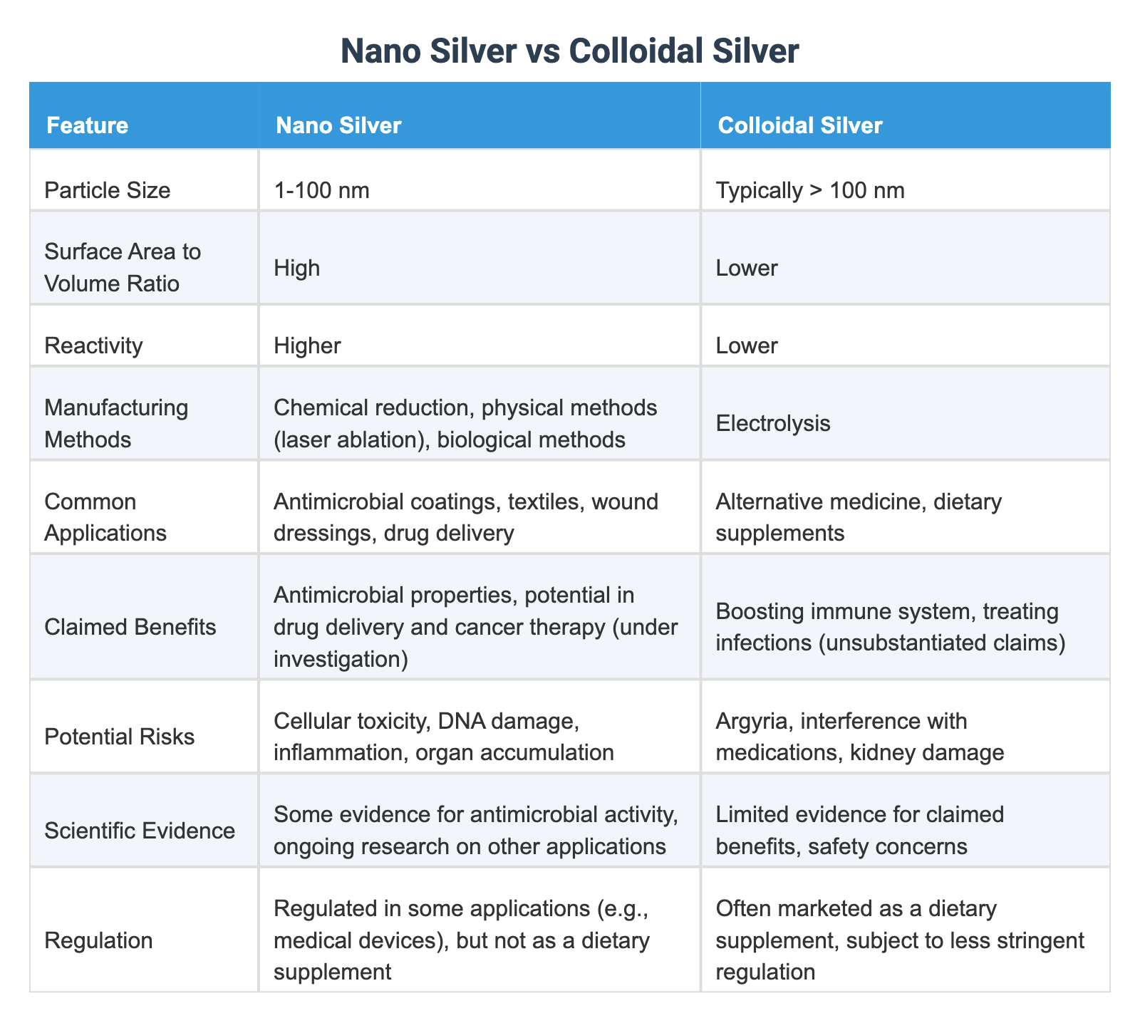 Nano Silver vs Colloidal Silver