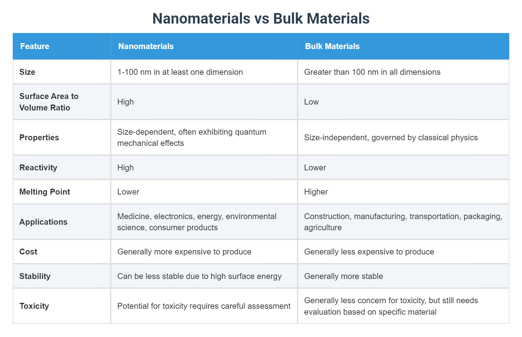 Nanomaterials vs Bulk Materials