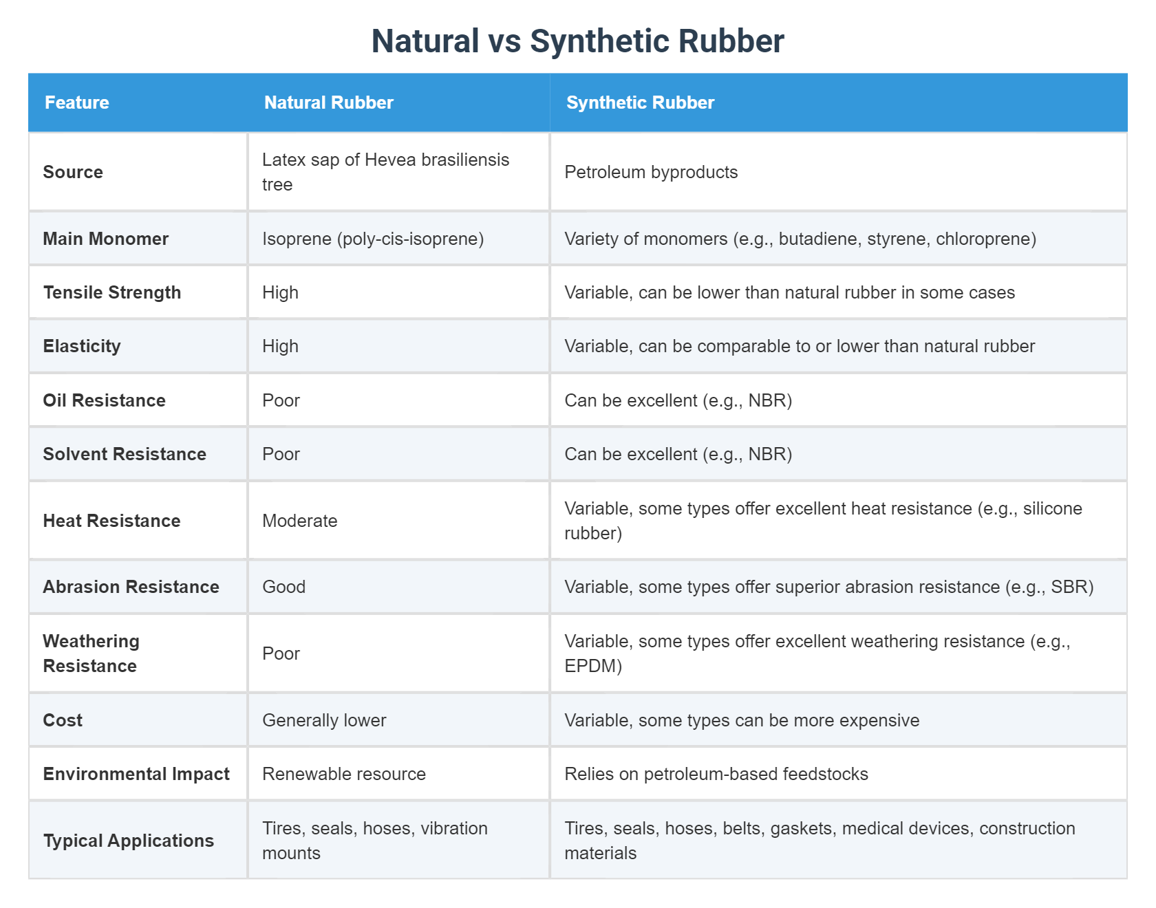 Synthetic Ruber Natural vs Synthetic Rubber
