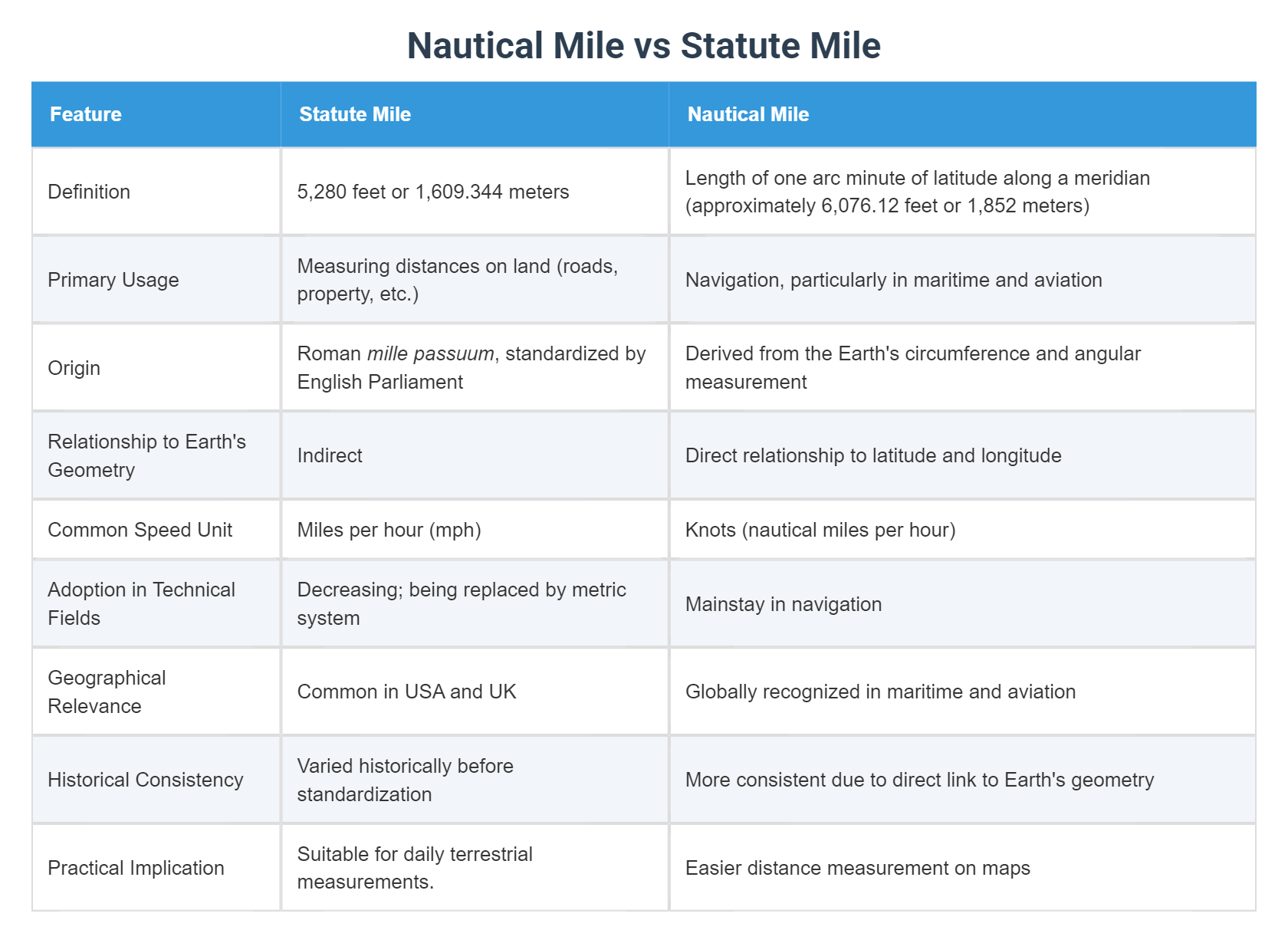 Nautical Mile Vs Statute Mile