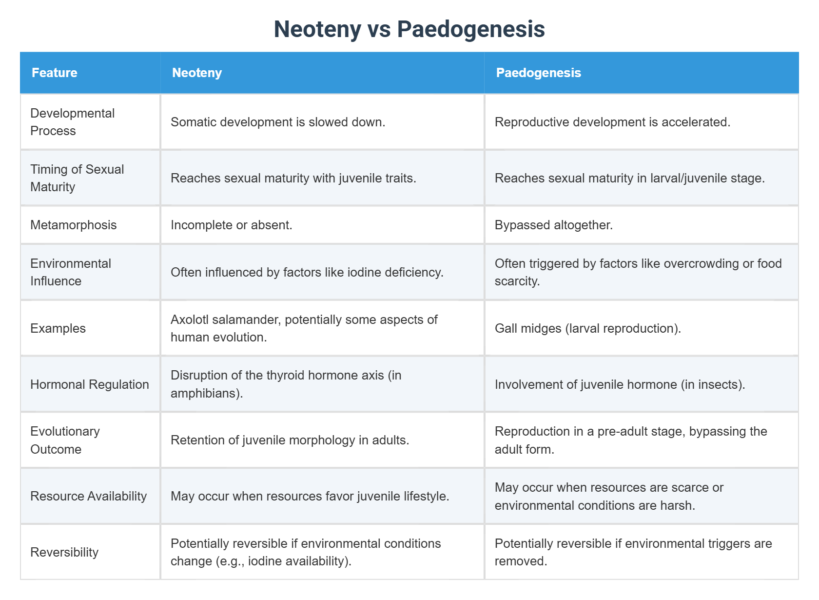 Neoteny vs Paedogenesis