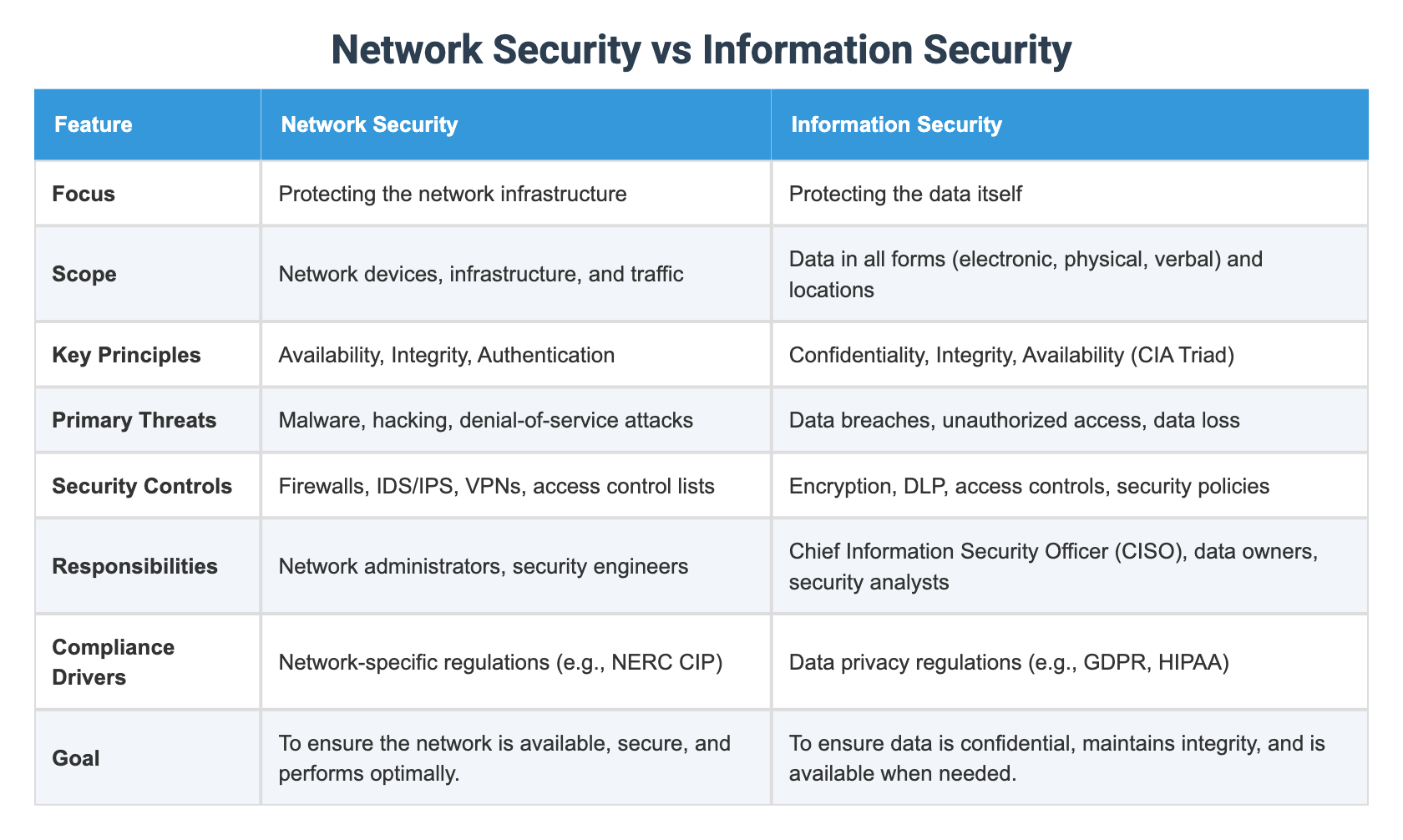 Network Security vs Information Security