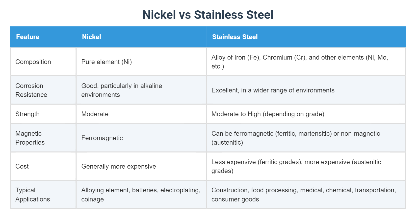 Nickel vs Stainless Steel