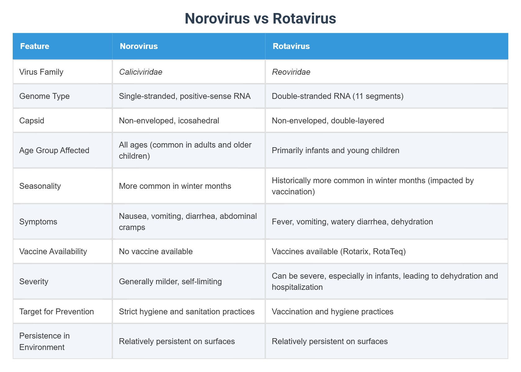 Rotaviirus Norovirus vs Rotavirus