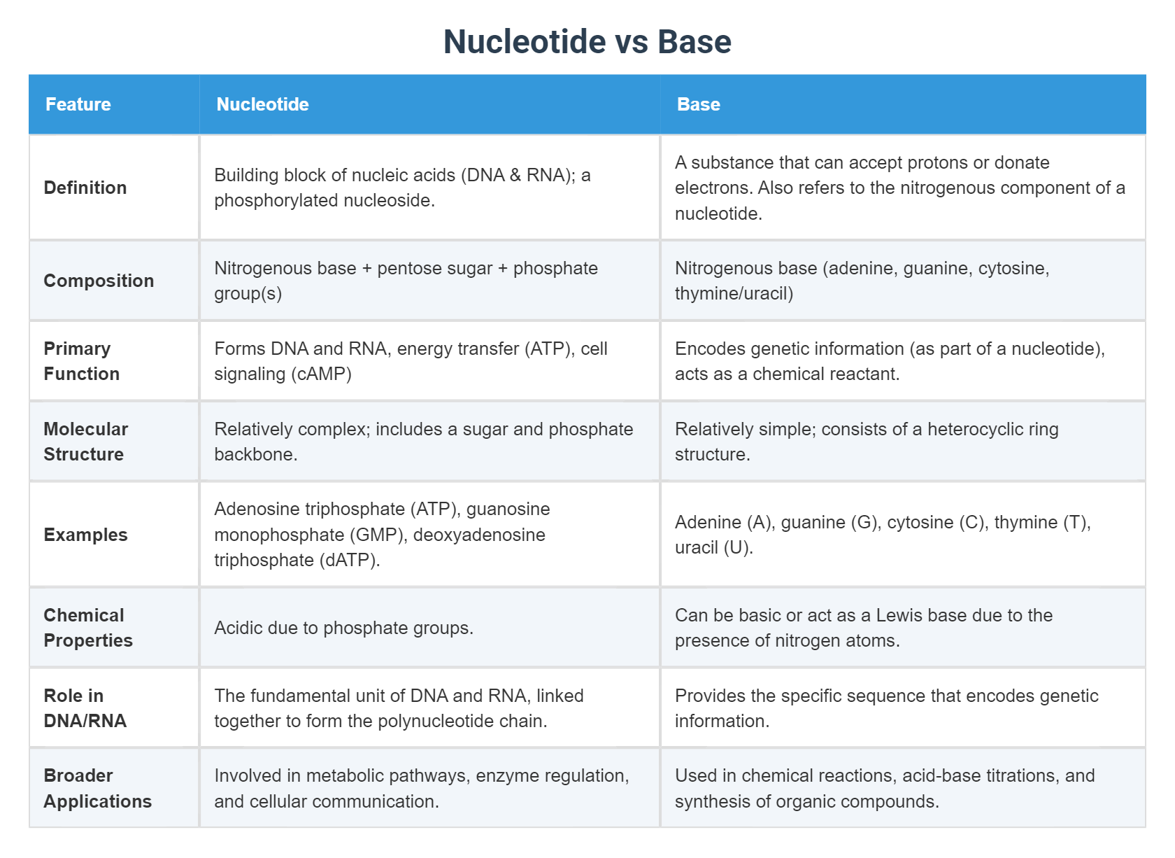 Nucleotide vs Base