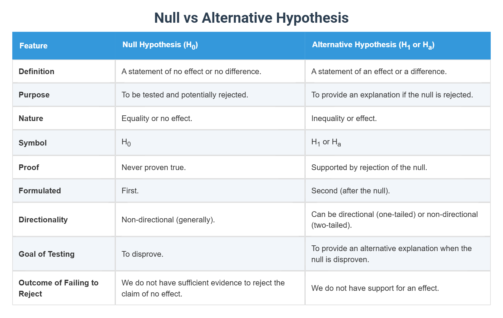 Null vs Alternative Hypothesis