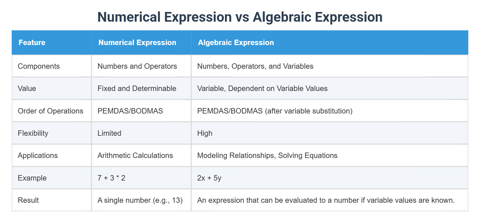 Numerical Expression vs Algebraic Expression
