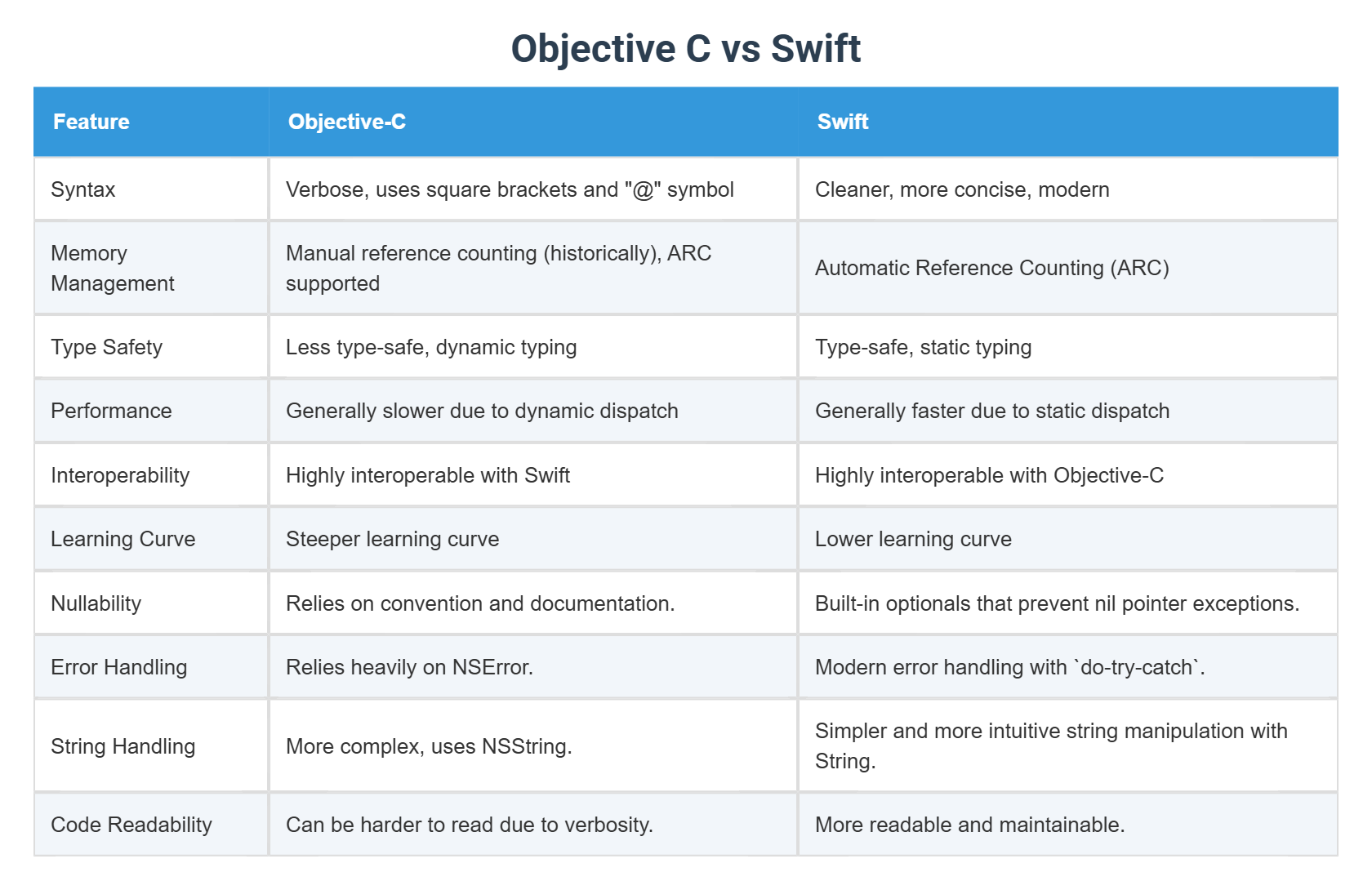 Objective C vs Swift