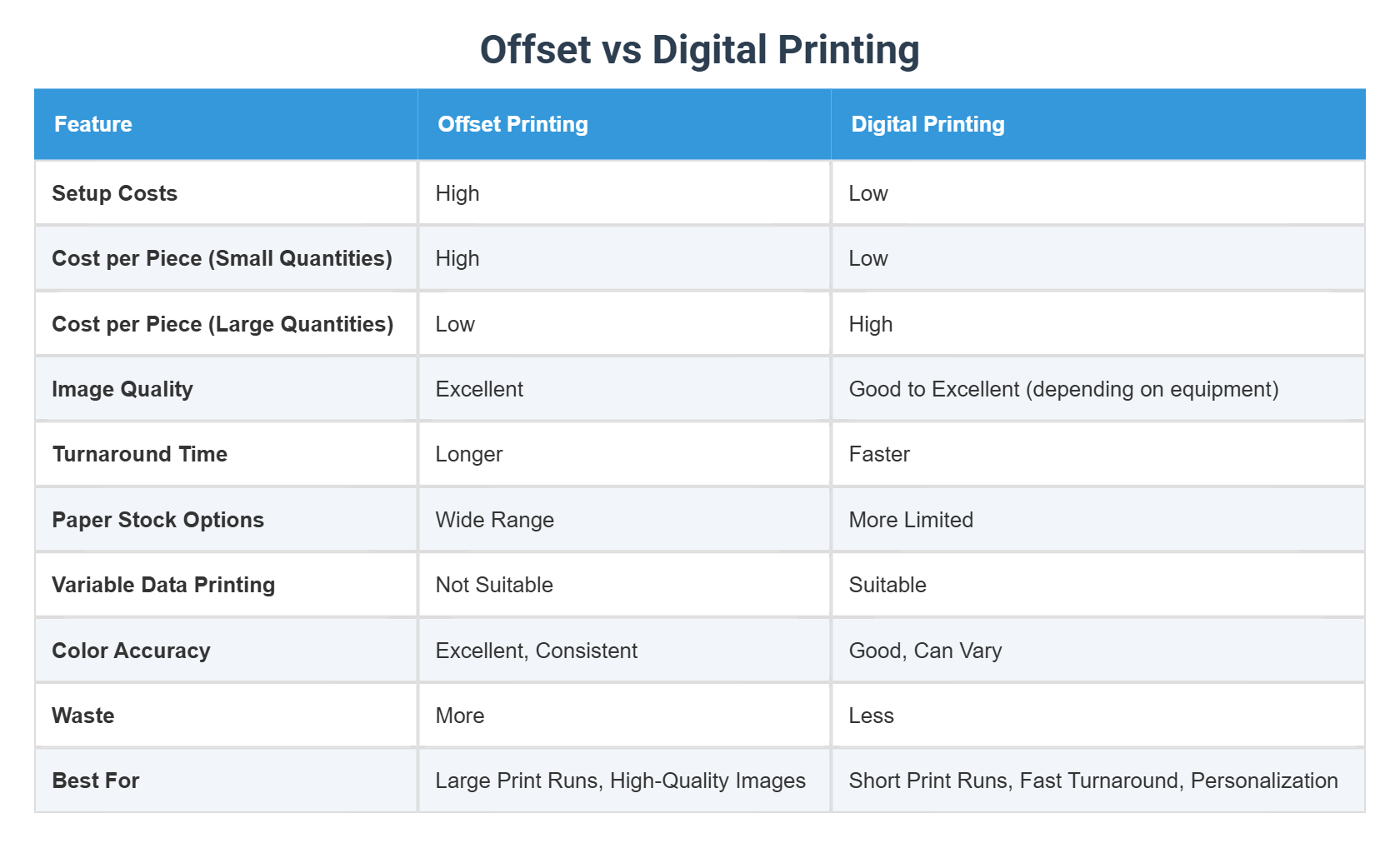 Offset vs Digital Printing