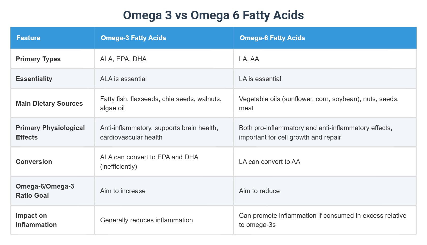 Omega 3 vs Omega 6 Fatty Acids